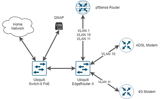 Network diagram of my home lab